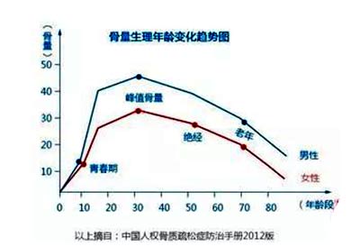 便攜式骨密度檢測(cè)儀品牌介紹骨密度高了低了都不好人體峰值骨量多少歲蕞佳？