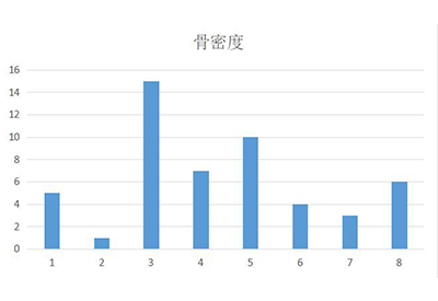 骨密度檢測儀闡述：當傳統(tǒng)骨密度遇上現(xiàn)代科學骨密度檢測，將會有意想不到結(jié)果！